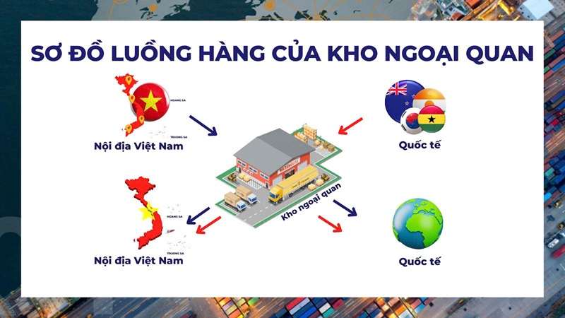 Gửi hàng vào kho ngoại quan